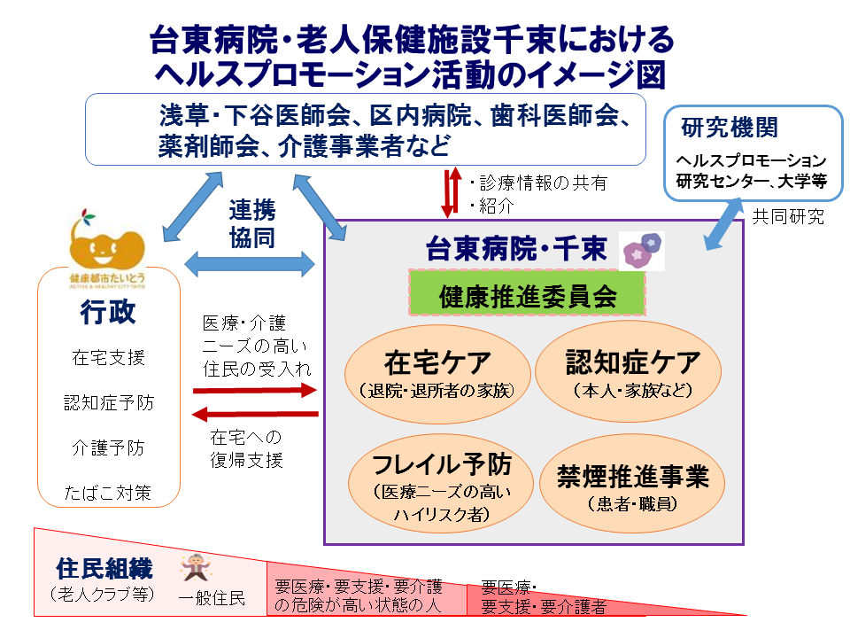 台東区立台東病院・老人保健施設千束におけるヘルスプロモーション活動
