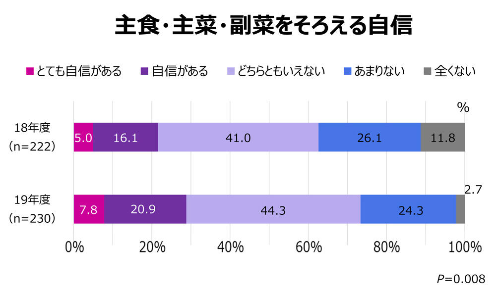主食・主菜・副菜をそろえる自信のアンケート結果のグラフ