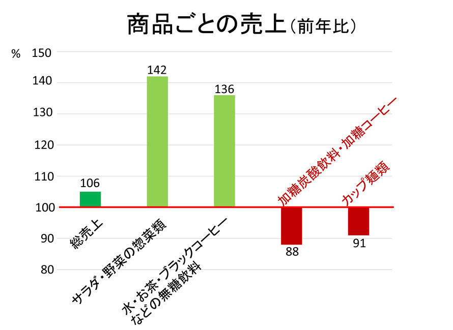 商品ごとの売上の統計結果のグラフ