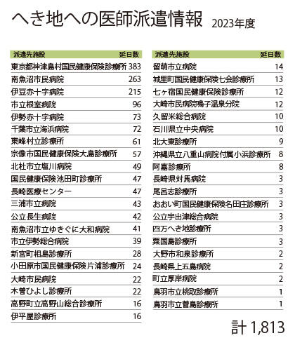 2023年度のへき地への医師派遣は、北海道から沖縄まで全国の施設のうち、当協会直営または指定管理を行う施設を除く41箇所に、合計1,813日の支援を行いました